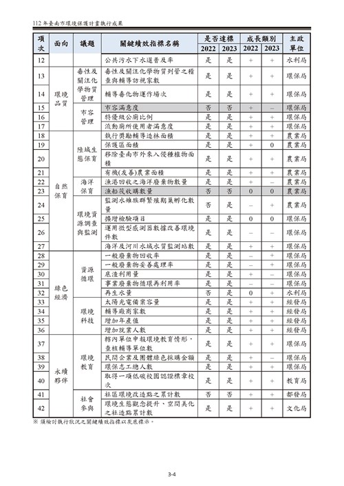 112 年臺南市環境保護計畫第16頁內容